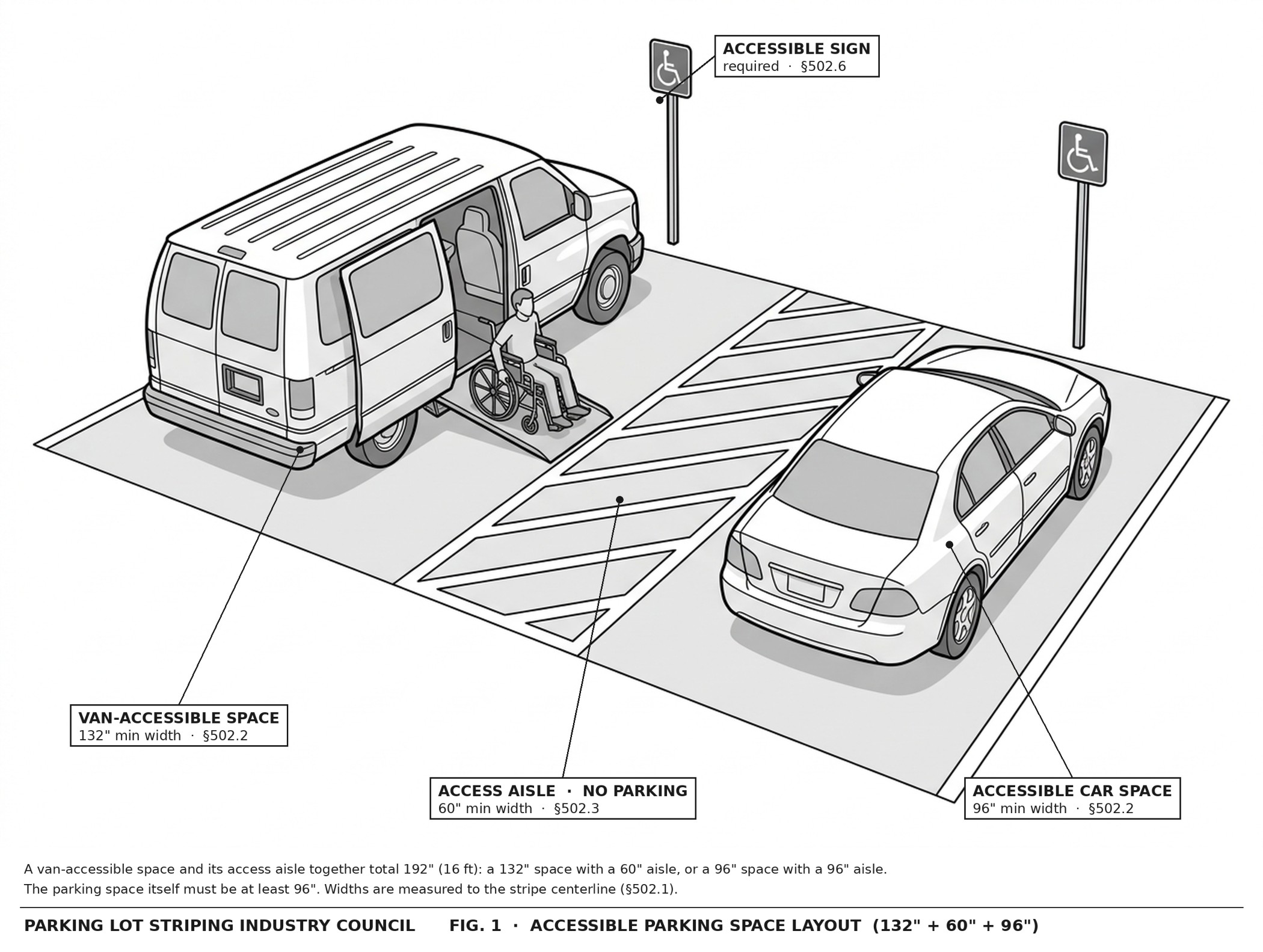 Figure 1: A van-accessible parking space (132 inches wide) and a car-accessible parking space (96 inches wide) share a 60-inch access aisle marked with diagonal hatching. Both spaces are identified by elevated signs bearing the International Symbol of Accessibility.