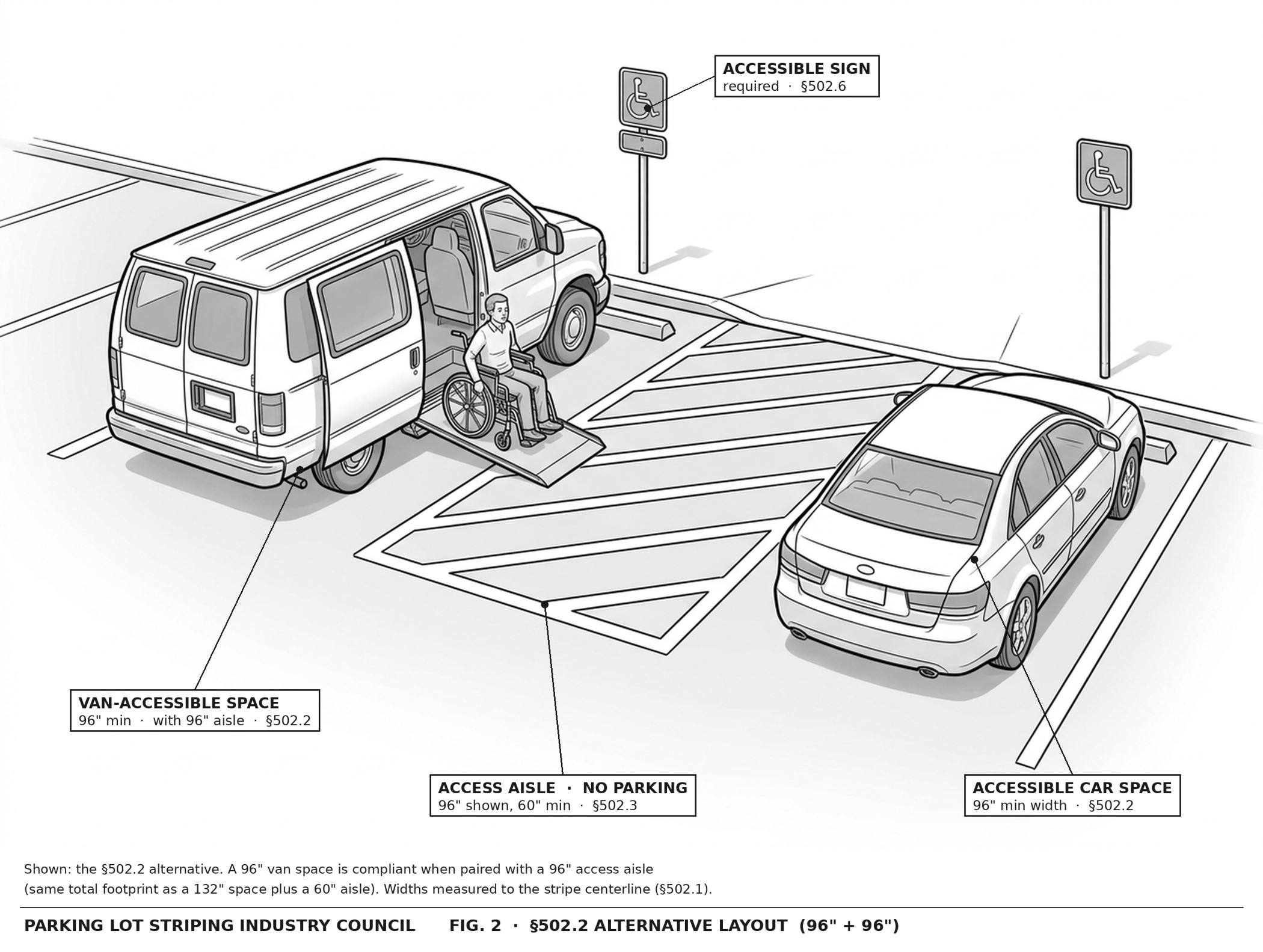 Figure 2: A 96-inch van-accessible space paired with a 96-inch access aisle, alongside a 96-inch car-accessible space. The aisle is wider than the default 60-inch minimum because the van space is narrower than the default 132-inch minimum.