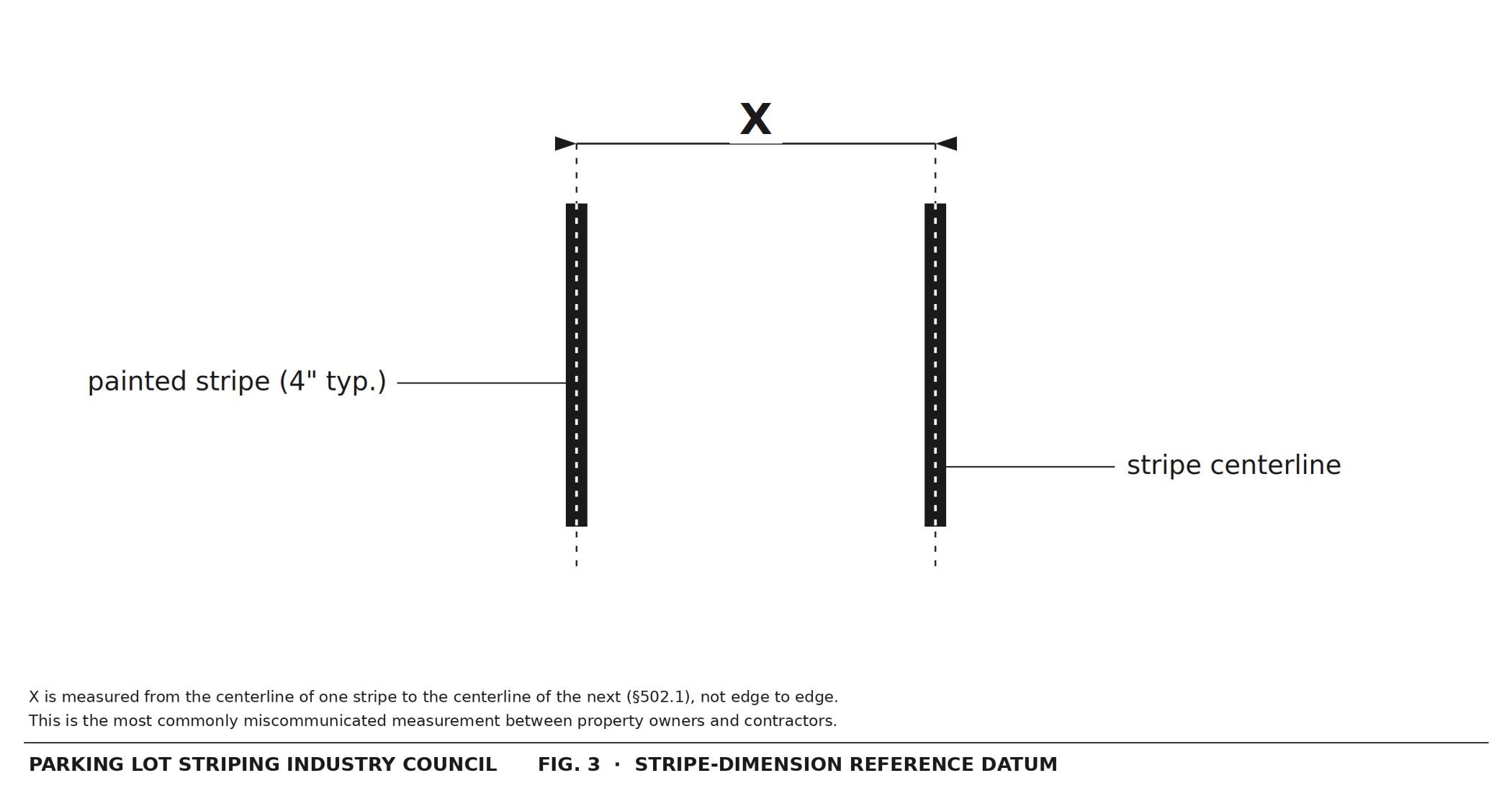 Figure 3: Two parallel painted stripes, each 4 inches wide. The labeled measurement X spans from the centerline of one stripe to the centerline of the next, not from edge to edge.