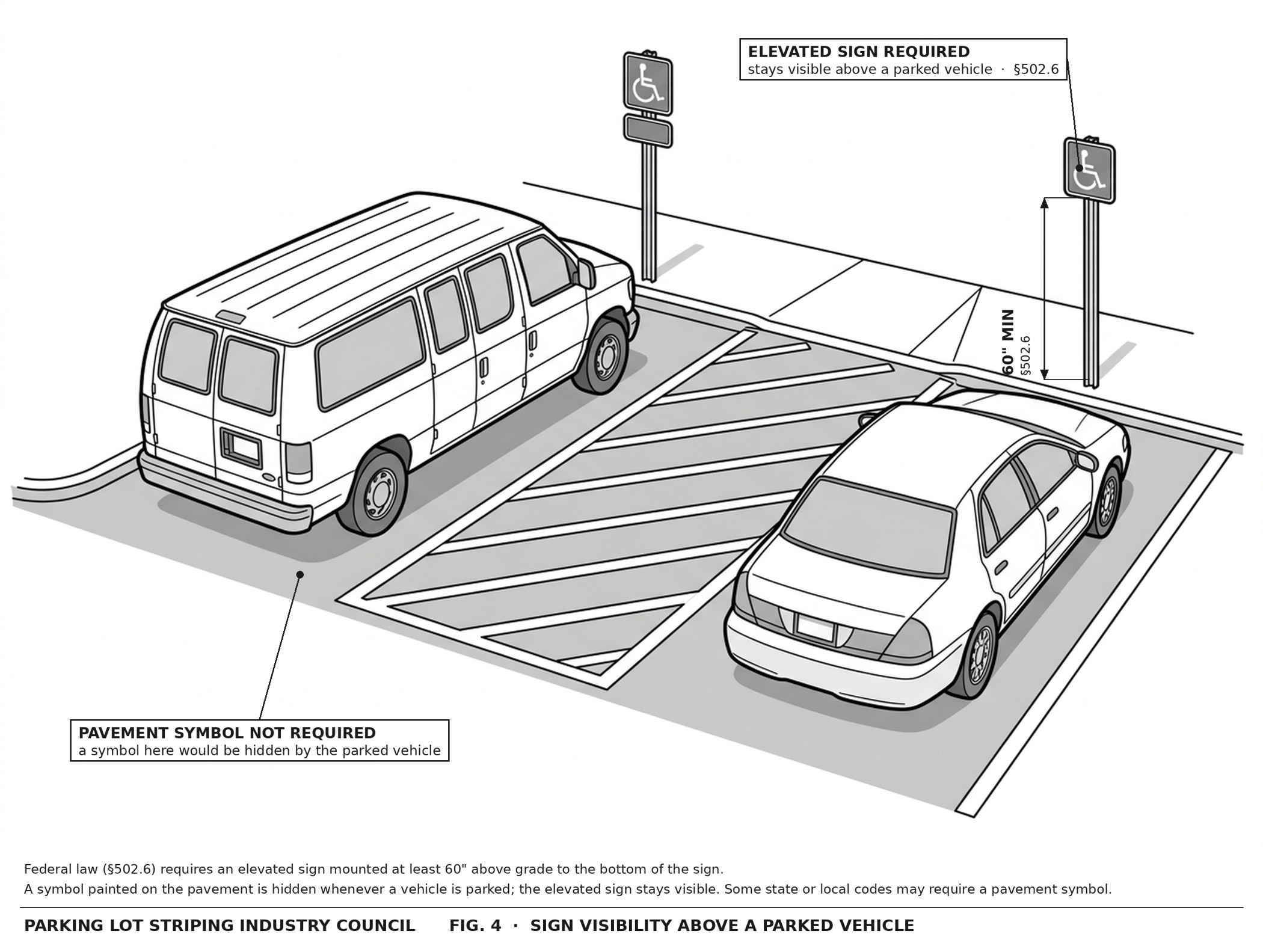 Figure 4: An accessible parking pair viewed from above. The elevated signs on poles stay visible above the van and car parked in the spaces. A note points to the asphalt under the van and labels it "pavement symbol not required — a symbol here would be hidden by the parked vehicle."